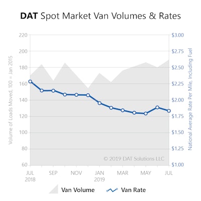 Freight Index July2019 Spot Market Volume Rate 2019 08 12 08 52