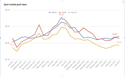 (Data from Truckstop.com)