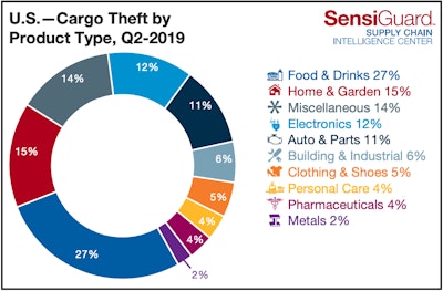 Food and drinks were the most-stolen products during the quarter.