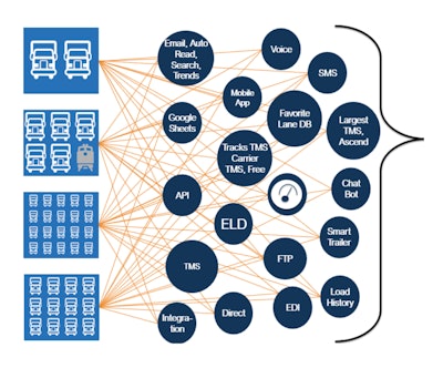 This illustration on Cargo Chief’s website shows the many different options for carriers to share lane preference data for matching available freight from brokers.