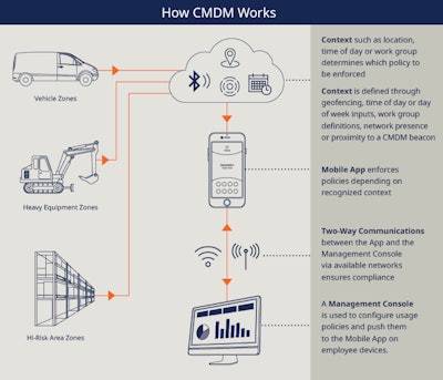 This flowchart explains how Truce’s contextual mobile device management software works.