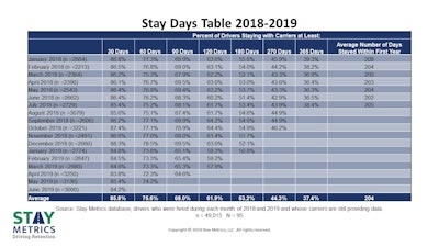 CLICK to enlarge: Despite a slowdown in freight, the updated Stay Days Table from Stay Metrics shows that early-stage driver turnover is creeping up in 2019.