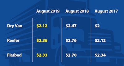 (Spot market rates data from Truckstop.com)