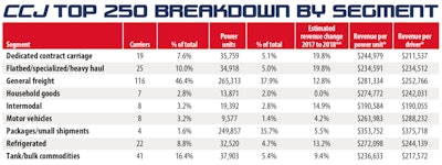 * Excludes outlying operations that likely would skew a segment’s figures for various reasons, such as an unusual scope or operating profile or the inclusion of revenues beyond North America or transportation by truck. **Based on companies that self-reported revenue data for both 2017 and 2018.
