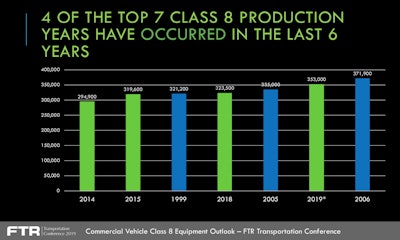 Ake pointed to this chart Wednesday to show that, though order numbers are low in 2019, the truck build rate is at a historic high.