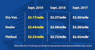 National average per-mile spot market rates data from recent Septembers.