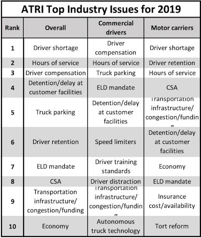 The driver shortage tops ATRI’s list of top industry concerns for the fourth consecutive year.