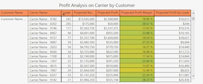 Profit Analysis on Carrier by Customer