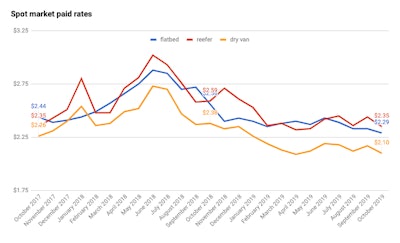 (Per-mile rates data from Truckstop.com)