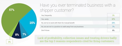 CLICK to enlarge. According to a recent CCJ survey, 57% of fleets said they rarely terminate business with a customer.