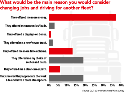 Source: CCJ’s 2019 What Drivers Want survey