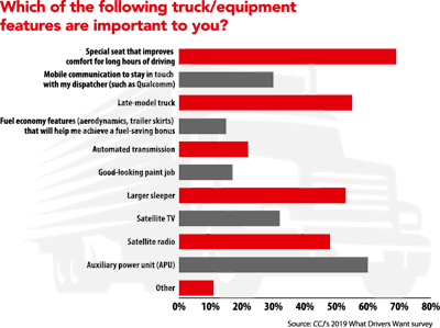 Source: CCJ’s 2019 What Drivers Want survey