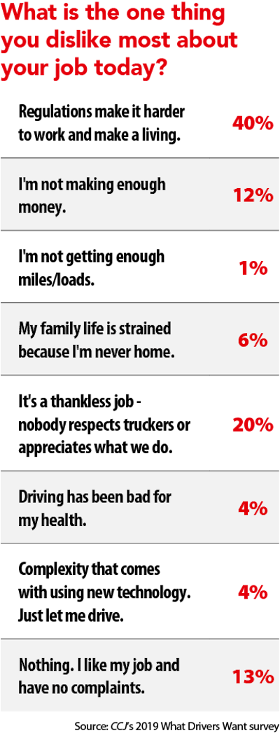 Source: CCJ’s 2019 What Drivers Want survey