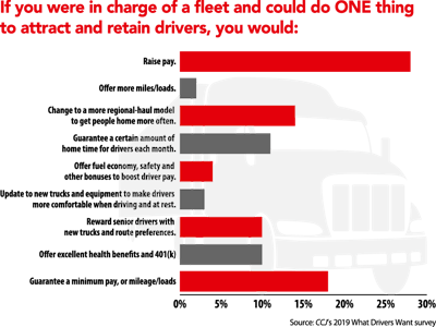 Source: CCJ’s 2019 What Drivers Want survey