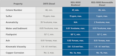 Chart showing D975 Diesel, REG-9000 Biodiesel, and REG-9000 Renewable Diesel's properties