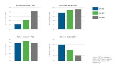 REG bar graphs showing total hydrocarbons, particulate matter, carbon monoxide, and nitrogen oxides