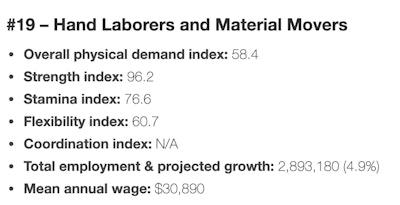 laborers and material handlers, #19 in the overall level of physical demands for different jobs based on strength, stamina, coordination and flexibility