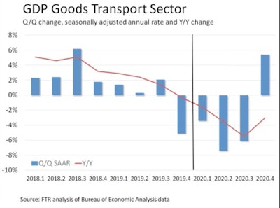 FTR’s predictions for the drop-off in the goods transport sector — and a potential late-year rebound — for the coming quarters.