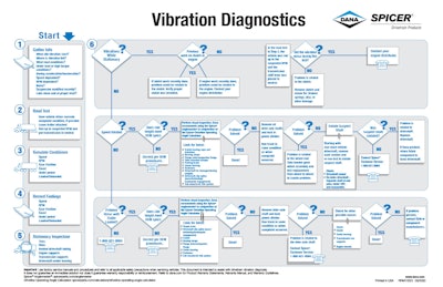 vibration diagnostics flowchart from dana spicer