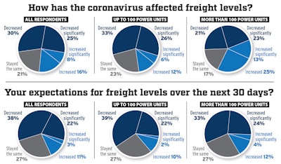 Of respondents to a CCJ survey conducted last week, 55% report that they have seen freight levels decline over the past month. Likewise, they expect demand to remain suppressed. Both recent freight demand and the 30-day outlook changed for the negative compared to the prior week’s survey. (Data based on 274 fleet respondents, ranging from carriers with 10 trucks to more than 1,000.)