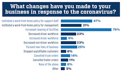 Nearly a quarter of fleets surveyed reporting already having reduced their driver workforce amid the coronavirus outbreak and corresponding economic stall.