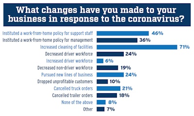 Nearly a quarter of fleets surveyed by CCJ said they have had to decrease their driver workforce, and 19% said they have already reduced their non-driving workforce.