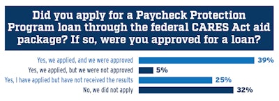 Of the more 232 fleets surveyed by CCJ last week, nearly 70% said they had applied for the Payroll Protection Program bridge loans available from the Small Business Administration, with 40% of all respondents saying they were approved to receive a PPP loan.