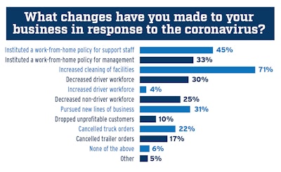 CCJ is conducting a weekly survey of carriers on how the coronavirus outbreak is impacting their business. These results are based on 263 fleet respondents, ranging in size from fleets with 10 trucks to more than 1,000.