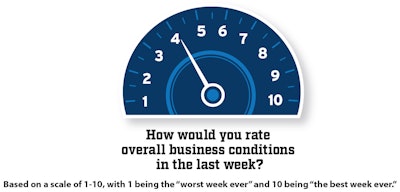 Though the average is 4.03, 20% of respondents reported last week was their “worst week ever” for business.