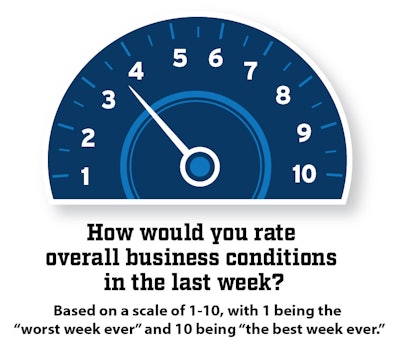 28% of carriers surveyed reported last week as their “worst week ever” for business. The average of all carriers was 3.51, with 1 being the “worst week ever” and 10 “the best week ever” for business.
