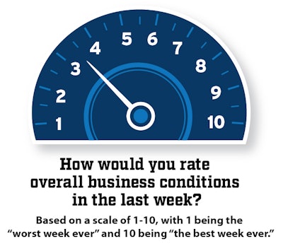 A quarter of all respondents reported that last week was their worst week ever for business.