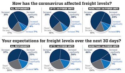 More than 70% of the 270 fleets surveyed last week by CCJ reported that the coronavirus crisis has caused freight to sink, with 41% reporting a significant decline. Fleets surveyed range in size from those with 10 trucks to those with more than 1,000.