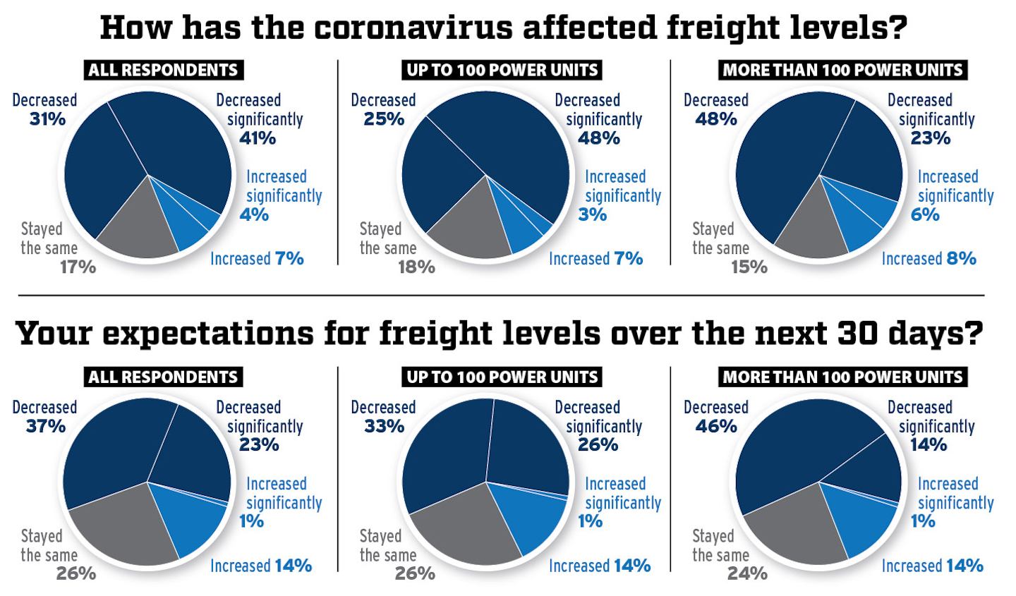 Coronavirus downturn spurs trucking layoffs Commercial Carrier Journal