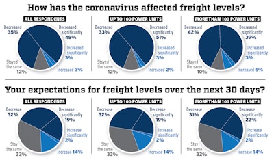 Last week, nearly half of carriers (48%) reported that freight levels had “decreased significantly.” Another 35% said freight has decreased. Those numbers paint a much different picture than the survey results from the last week of March, when 22% of carriers reported a decrease in freight and an additional 19% reported a significant decrease.
