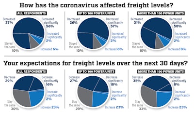 More than 80% of fleets surveyed last week said they have seen a decrease in freight levels since the coronavirus pandemic hit the U.S. in early March, with more than half (56%) reporting a significant decrease. Fleets are split on whether there’s more ground to lose, however, with just more than half (55%) saying they expect freight levels to remain the same or increase in the next 30 days, and 45% reporting they expect freight to decrease in that time. This survey data is based on 232 fleet respondents, ranging in size from 10 trucks to those with more than 1,000.