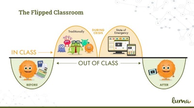 During the webinar, Dr. Gina Anderson from Luma described strategies for “flipping the classroom” to an online environment for driver training.