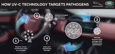 Jaguar is developing a UV-C air filter for its Land Rover which is designed to reduce viruses and other airborne health risks inside the cabin.