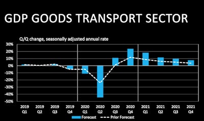 FTR’s latest forecast on the fallout — and potential recovery — of the goods transport sector of the U.S. economy. Unsurprisingly, the second quarter is forecasted to see a catastrophic dip in freight demand — a more than 40% quarter-to-quarter drop in goods movement. FTR forecasts a potential recovery to begin for goods transport as soon as the third quarter.