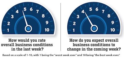 scale of 1-10 rating overall business conditions and changes due to coronavirus