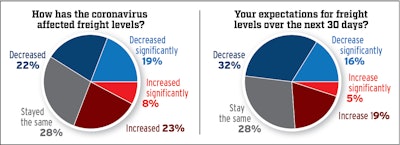 Based on CCJ survey data of 273 fleets, ranging in size from 10 trucks to over 1,000. Of those, 192 are for-hire carriers, and 70 are private fleets (the remainder are government/other). The downturn appears to be affecting smaller fleets more sharply, with fleets with under 100 trucks reporting decreased freight demand (47%) at a higher rate than fleets with more than 100 power units (just 27%).