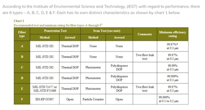 NAFA HEPA air filter ratings