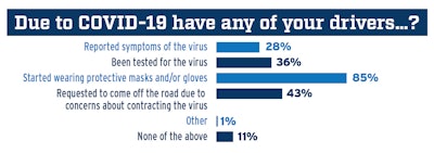 More than a third of carriers reported that some of their drivers had been tested for COVID-19, while more than a quarter said drivers had reported symptoms. 43% of respondents said drivers had asked to come off the road due to concerns about catching COVID-19.