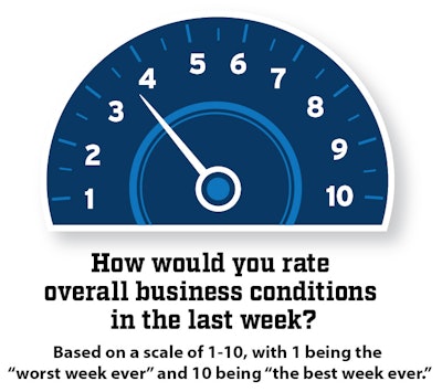 The gauge of business conditions reported by survey respondents jumped this week to 3.58 — meaning carriers reported conditions were stronger last week than in the three weeks prior.