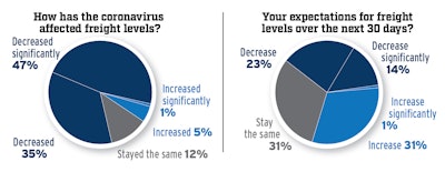 Compared to the week prior, carriers were slightly more optimistic in their outlook for freight demand last week, with 32% of carriers expecting freight demand to increase in the coming 30 days, compared to just 25% the week before. Survey data is based on 225 fleet respondents, ranging in size from 10 trucks to those with more than 1,000.