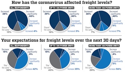 A CCJ survey conducted of 168 fleets ranging in size from 10 trucks to those with more than 1,000 shows true optimism for freight demand for the first time since CCJ began surveying carriers about COVID-19 and its impact on fleet operations. Nearly half of carriers surveyed, 46%, say they anticipate freight volumes to climb in the coming 30 days.