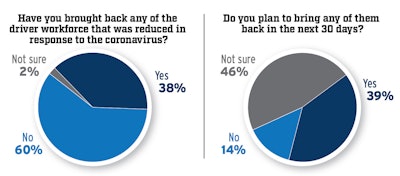 Nearly 30% of fleets surveyed said they had decreased their driver workforce since the start of the COVID-19 pandemic. Of those, 38% have said they have re-hired drivers that were furloughed, while 60% said they have not yet re-hired drivers. Though the number of fleets planning to bring drivers back within the next 30 days is flat, nearly half (46%) of respondents said they weren’t sure if they would be able to re-hire drivers within the next 30 days that have been furloughed or laid off.