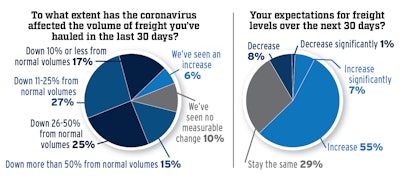 Carriers surveyed by CCJ in over the past week largely have reported steep slowdowns in freight volumes in the past 30 days. But many of those fleets, 62%, said they expect freight to begin to rebound in the coming 30 days.
