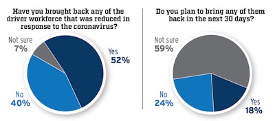 Of the 27% of carriers who said they had decreased their driver workforce since the pandemic began, more than half (52%) said they have re-hired drivers.