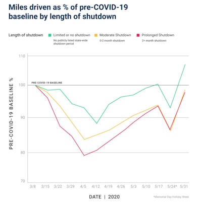 Analysis by Samsara shows that vehicle miles returned to pre-COVID-19 levels after Memorial Day.