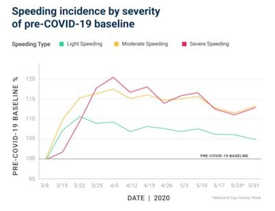 Analysis of commercial vehicle data by Samsara shows that severe speeding incidents increased by as much as 40% in April.